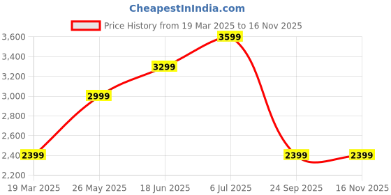 tatacliq.com Vero Moda Black Polyester Regular Fit Self Design Blazer vero moda Price History Graph from 19 Mar 2025 to 15 Nov 2025