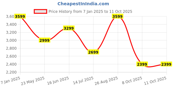 tatacliq.com Vero Moda Black Polyester Regular Fit Self Design Jackets vero moda Price History Graph from 7 Jan 2025 to 11 Oct 2025