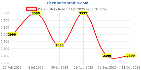 tatacliq.com Vero Moda Black Polyester Regular Fit Self Design Jackets vero moda Price History Graph from 17 Feb 2025 to 11 Oct 2025