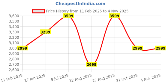 tatacliq.com Vero Moda Black Polyester Regular Fit Self Design Jackets vero moda Price History Graph from 11 Feb 2025 to 3 Nov 2025