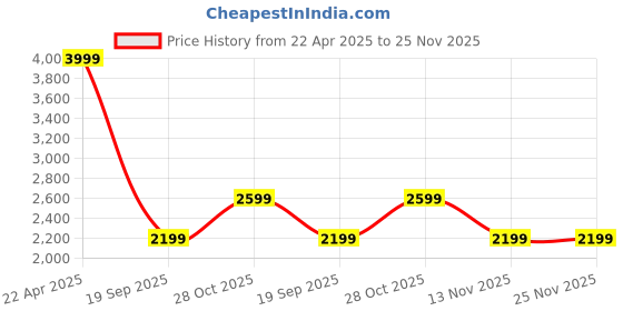 tatacliq.com Vero Moda Black Polyester Slim Fit Trouser vero moda Price History Graph from 22 Apr 2025 to 25 Nov 2025
