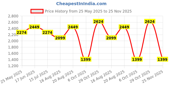 tatacliq.com Vero Moda Black Printed A Line Dress vero moda Price History Graph from 25 May 2025 to 25 Nov 2025