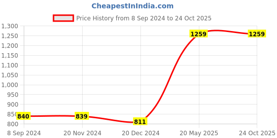 tatacliq.com Vero Moda Black Printed Above Knee Shift Dress vero moda Price History Graph from 8 Sep 2024 to 23 Oct 2025