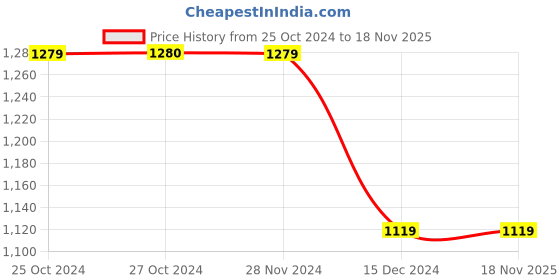tatacliq.com Vero Moda Black Printed Above Knee Skater Dress vero moda Price History Graph from 25 Oct 2024 to 18 Nov 2025
