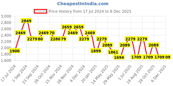tatacliq.com Vero Moda Black Printed Fit & Flare Dress vero moda Price History Graph from 17 Jul 2024 to 5 Dec 2025