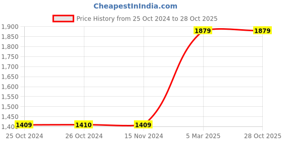 tatacliq.com Vero Moda Black Printed High rise Jeans vero moda Price History Graph from 25 Oct 2024 to 27 Oct 2025