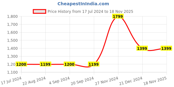 tatacliq.com Vero Moda Black Printed Jumpsuit vero moda Price History Graph from 17 Jul 2024 to 17 Nov 2025
