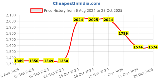 tatacliq.com Vero Moda Black Printed Jumpsuit vero moda Price History Graph from 6 Aug 2024 to 27 Oct 2025