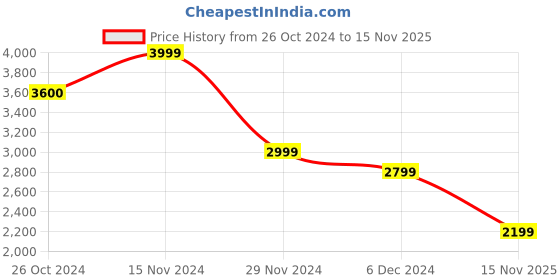 tatacliq.com Vero Moda Black Printed Midi Dress vero moda Price History Graph from 26 Oct 2024 to 15 Nov 2025