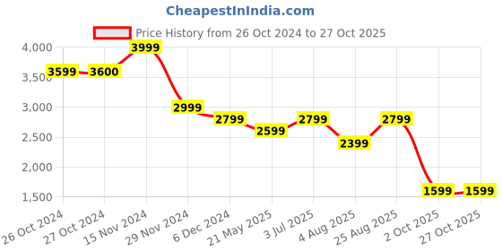 tatacliq.com Vero Moda Black Printed Midi Dress vero moda Price History Graph from 26 Oct 2024 to 26 Oct 2025