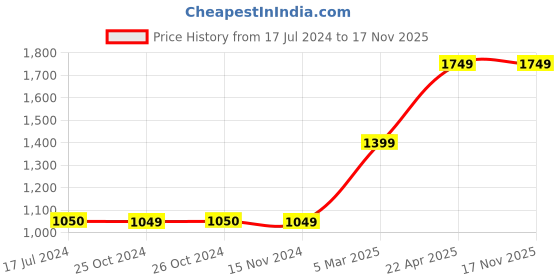 tatacliq.com Vero Moda Black Printed Pants vero moda Price History Graph from 17 Jul 2024 to 17 Nov 2025