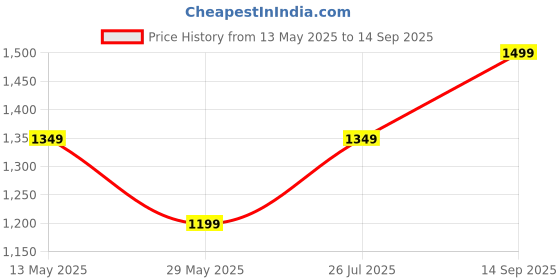 tatacliq.com Vero Moda Black Printed Pants vero moda Price History Graph from 13 May 2025 to 14 Sep 2025