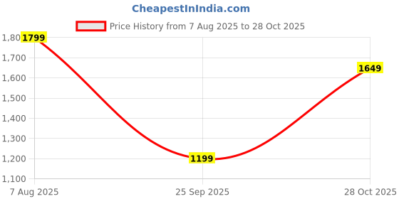 tatacliq.com Vero Moda Black Printed Pants vero moda Price History Graph from 7 Aug 2025 to 28 Oct 2025