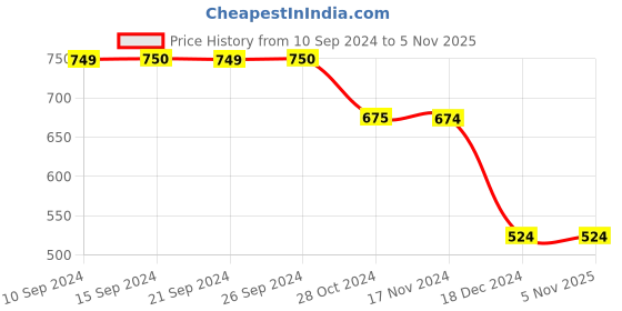 tatacliq.com Vero Moda Black Printed Relaxed Fit High Rise Joggers vero moda Price History Graph from 10 Sep 2024 to 4 Nov 2025