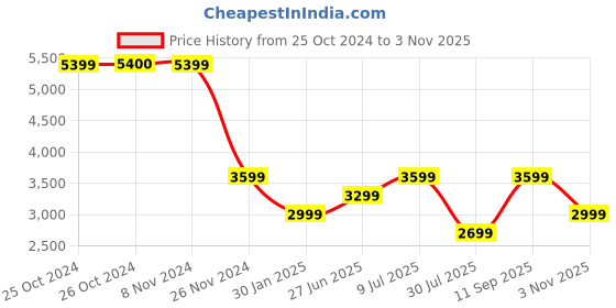 tatacliq.com Vero Moda Black Printed Shift Dress vero moda Price History Graph from 25 Oct 2024 to 3 Nov 2025