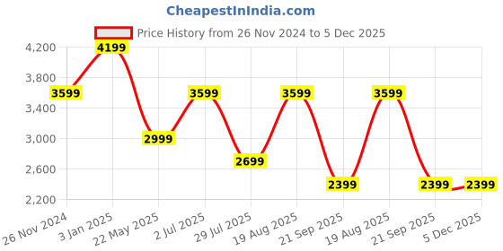 tatacliq.com Vero Moda Black Printed Shift Dress vero moda Price History Graph from 26 Nov 2024 to 4 Dec 2025