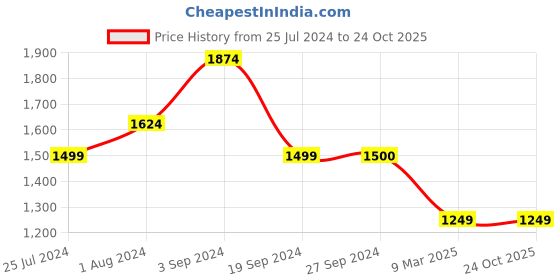 tatacliq.com Vero Moda Black Printed Shirt vero moda Price History Graph from 25 Jul 2024 to 23 Oct 2025