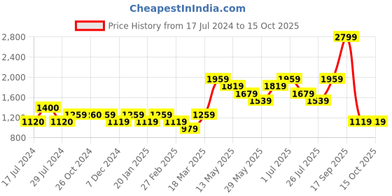 tatacliq.com Vero Moda Black Printed Shirt vero moda Price History Graph from 17 Jul 2024 to 15 Oct 2025