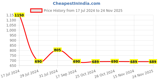 tatacliq.com Vero Moda Black Printed Shirt vero moda Price History Graph from 17 Jul 2024 to 23 Nov 2025