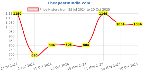 tatacliq.com Vero Moda Black Printed Shirt vero moda Price History Graph from 25 Jul 2024 to 17 Oct 2025