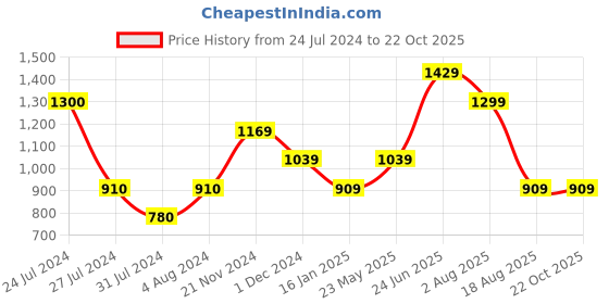 tatacliq.com Vero Moda Black Printed Shirt vero moda Price History Graph from 24 Jul 2024 to 22 Oct 2025
