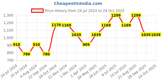tatacliq.com Vero Moda Black Printed Shirt vero moda Price History Graph from 24 Jul 2024 to 22 Oct 2025
