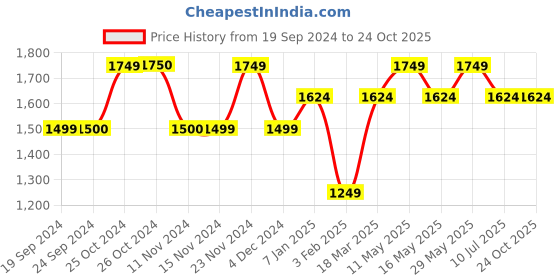 tatacliq.com Vero Moda Black Printed Shirt vero moda Price History Graph from 19 Sep 2024 to 22 Oct 2025