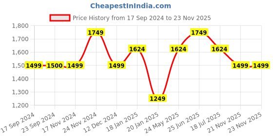 tatacliq.com Vero Moda Black Printed Shirt vero moda Price History Graph from 17 Sep 2024 to 22 Nov 2025