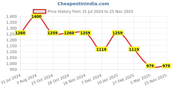 tatacliq.com Vero Moda Black Printed Shirt vero moda Price History Graph from 31 Jul 2024 to 24 Nov 2025