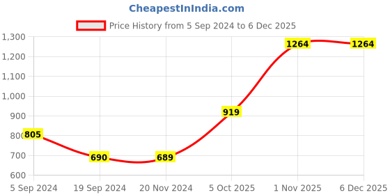 tatacliq.com Vero Moda Black Printed Shirt vero moda Price History Graph from 5 Sep 2024 to 5 Dec 2025
