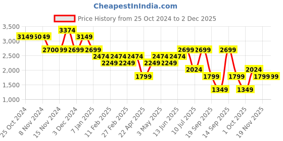 tatacliq.com Vero Moda Black Printed Shirt vero moda Price History Graph from 25 Oct 2024 to 2 Dec 2025