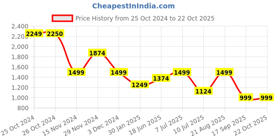tatacliq.com Vero Moda Black Printed Shirt vero moda Price History Graph from 25 Oct 2024 to 22 Oct 2025
