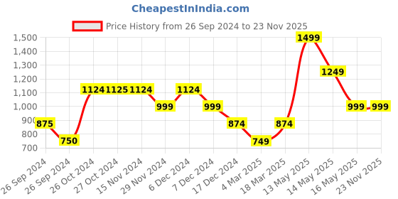 tatacliq.com Vero Moda Black Printed Shirt vero moda Price History Graph from 26 Sep 2024 to 23 Nov 2025