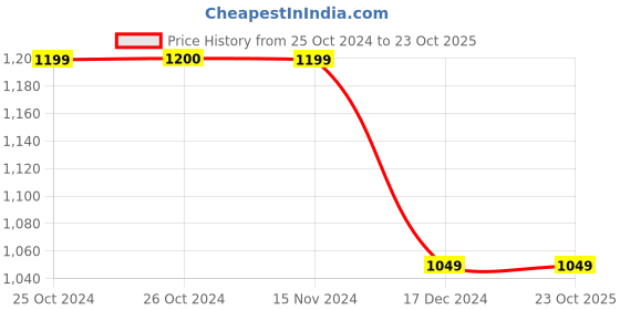 tatacliq.com Vero Moda Black Printed Shirt vero moda Price History Graph from 25 Oct 2024 to 23 Oct 2025