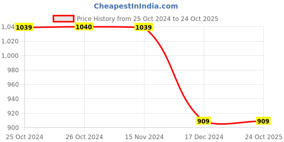 tatacliq.com Vero Moda Black Printed Shirt vero moda Price History Graph from 25 Oct 2024 to 23 Oct 2025
