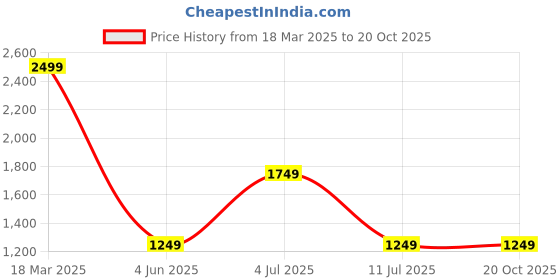 tatacliq.com Vero Moda Black Printed Shirt vero moda Price History Graph from 18 Mar 2025 to 20 Oct 2025