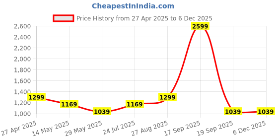tatacliq.com Vero Moda Black Printed Shirt vero moda Price History Graph from 27 Apr 2025 to 4 Dec 2025