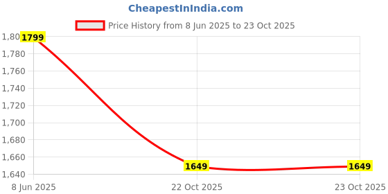 tatacliq.com Vero Moda Black Printed Shirt vero moda Price History Graph from 8 Jun 2025 to 23 Oct 2025