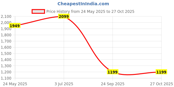 tatacliq.com Vero Moda Black Printed Straight Fit High Rise Pants vero moda Price History Graph from 24 May 2025 to 27 Oct 2025