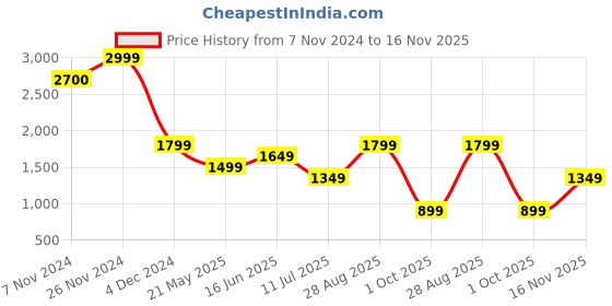 tatacliq.com Vero Moda Black Printed Straight Fit Mid Rise Pants vero moda Price History Graph from 7 Nov 2024 to 16 Nov 2025