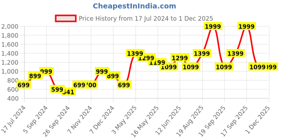 tatacliq.com Vero Moda Black Printed Sweatshirt vero moda Price History Graph from 17 Jul 2024 to 1 Dec 2025
