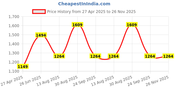 tatacliq.com Vero Moda Black Printed Sweatshirt vero moda Price History Graph from 27 Apr 2025 to 25 Nov 2025