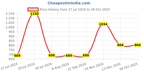 tatacliq.com Vero Moda Black Printed Sweatshrt vero moda Price History Graph from 27 Jul 2024 to 27 Oct 2025