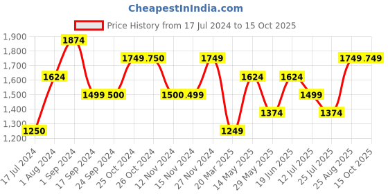 tatacliq.com Vero Moda Black Printed Top vero moda Price History Graph from 17 Jul 2024 to 15 Oct 2025