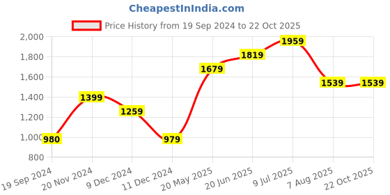 tatacliq.com Vero Moda Black Printed Top vero moda Price History Graph from 19 Sep 2024 to 22 Oct 2025