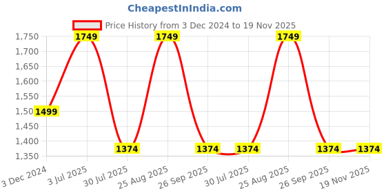 tatacliq.com Vero Moda Black Printed Top vero moda Price History Graph from 3 Dec 2024 to 18 Nov 2025