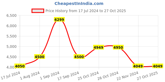 tatacliq.com Vero Moda Black Printed Trench Coat vero moda Price History Graph from 17 Jul 2024 to 26 Oct 2025