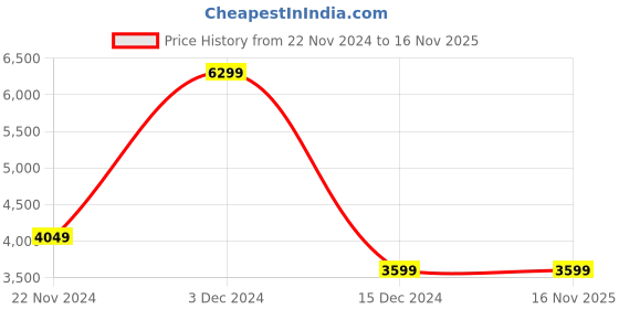 tatacliq.com Vero Moda Black Printed Trench Coat vero moda Price History Graph from 22 Nov 2024 to 16 Nov 2025