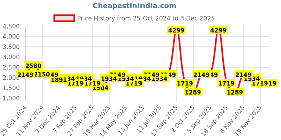 tatacliq.com Vero Moda Black Regular Fit A Line Dress vero moda Price History Graph from 25 Oct 2024 to 3 Dec 2025