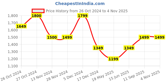 tatacliq.com Vero Moda Black Regular Fit A Line Dress vero moda Price History Graph from 26 Oct 2024 to 4 Nov 2025